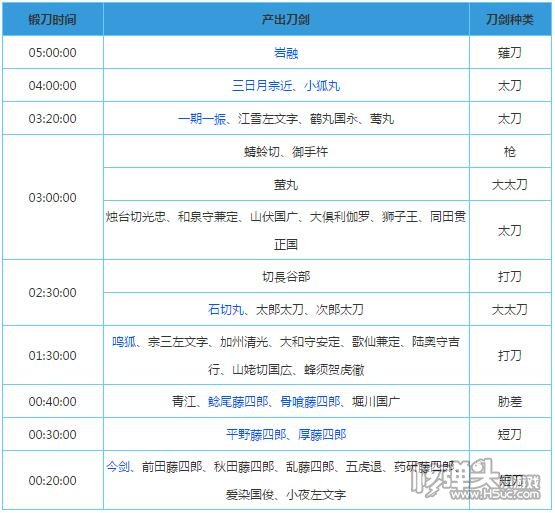 刀剑乱舞锻刀时间表 锻刀需要的时间汇总