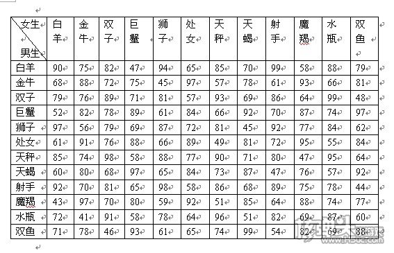 十二星座月份表是怎样的 12星座出生日期详细