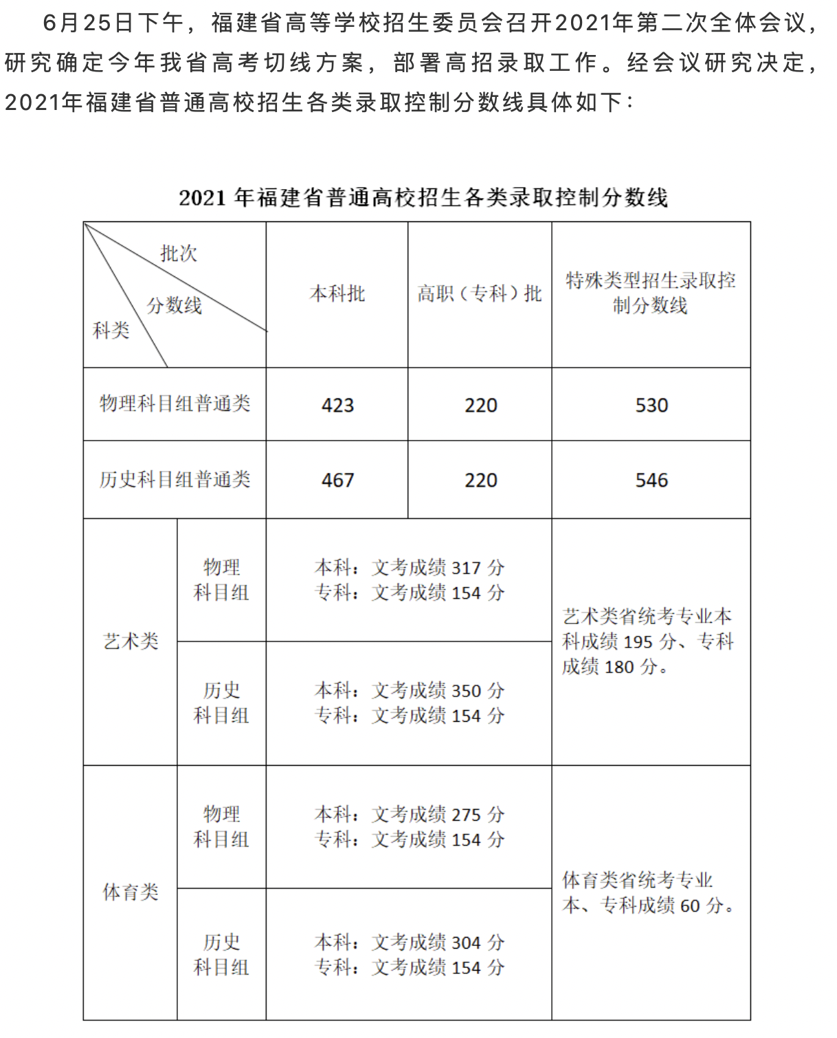 福建省2021高考分数线公布 本科批物理类423 历史类467