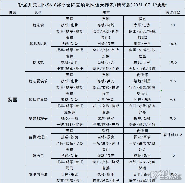 三国志战略版S6-S8赛季魏蜀吴阵容强度排行