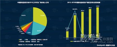 Q3移动游戏行业报告：H5游戏整体盈利能力依旧较弱