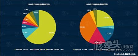 Q3移动游戏行业报告：H5游戏整体盈利能力依旧较弱