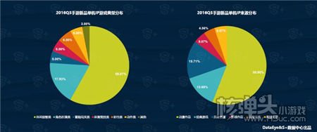 Q3移动游戏行业报告：H5游戏整体盈利能力依旧较弱