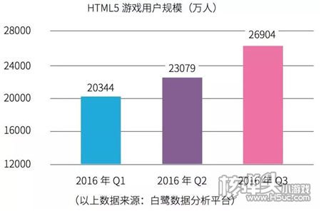 2016年HTML5行业市场回顾：重度化大趋势来临