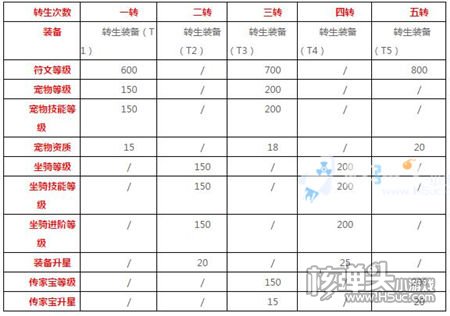 联盟与部落h5新版本上线 英雄转生玩法开启