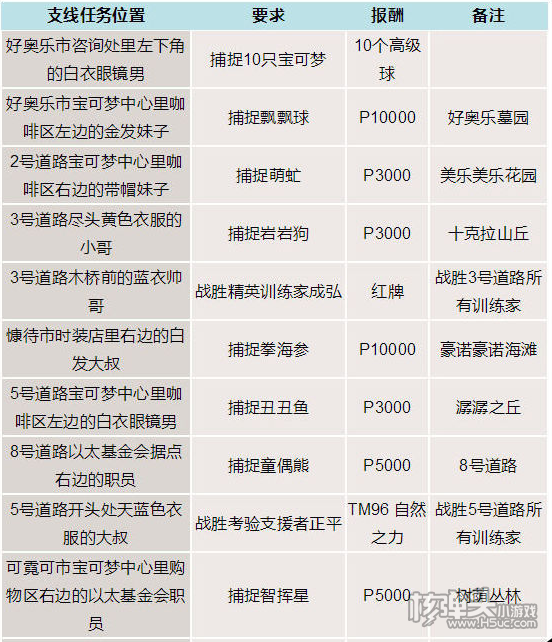 口袋妖怪日月手游攻略 口袋妖怪全支线任务一览