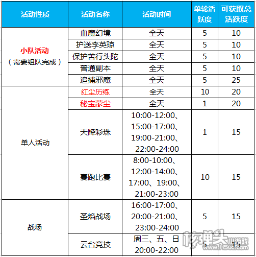 《蜀门手游》活跃度获取详解 蜀门手游怎么获取满活跃