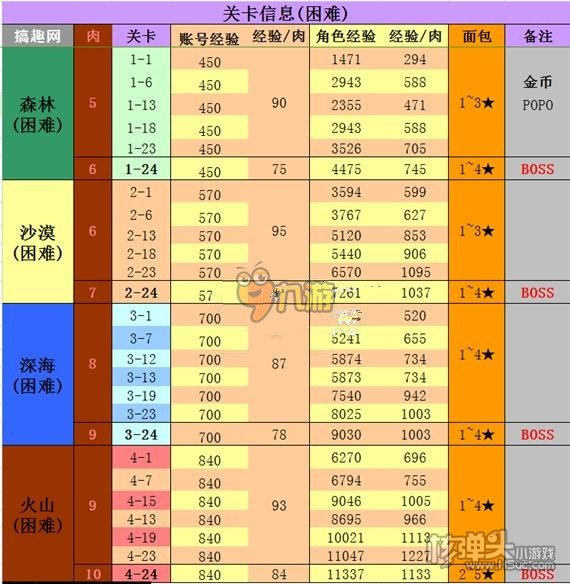 克鲁赛德战记最新关卡经验表 刷经验关卡攻略