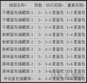 克鲁赛德战记面包获取途径 教你获取面包的好方法