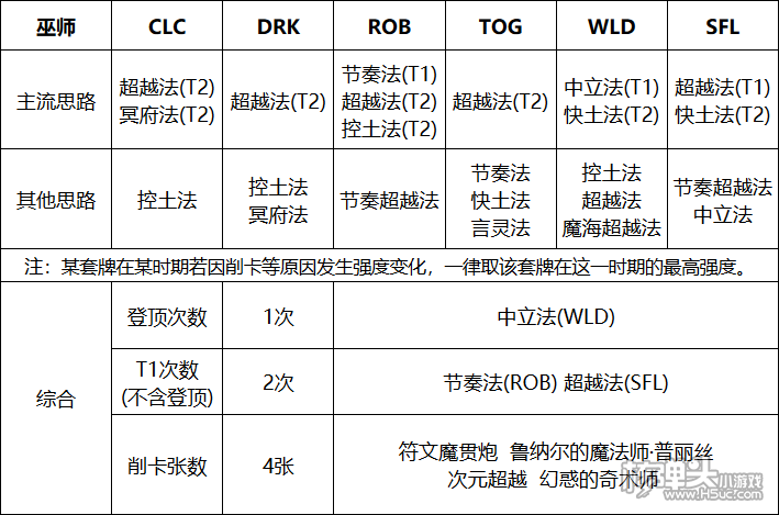 影之诗卡组史话 历代版本巫师卡组介绍