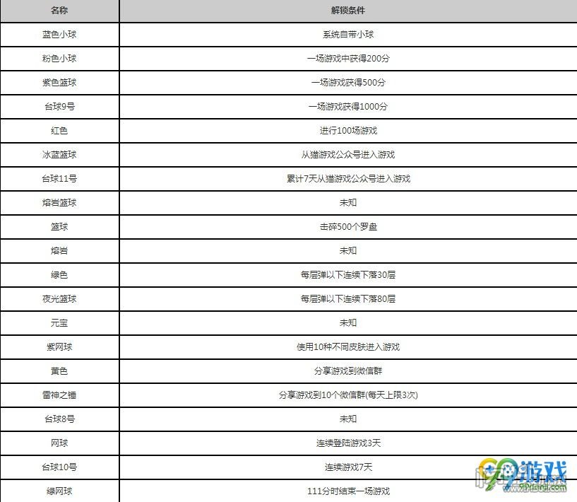 微信欢乐球球皮肤解锁攻略 欢乐球球所有皮肤解锁条件及皮肤图鉴详解