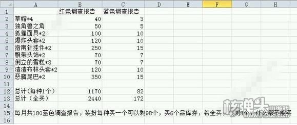 牧羊人之心调查报告兑换指南 兑换物品属性图一览