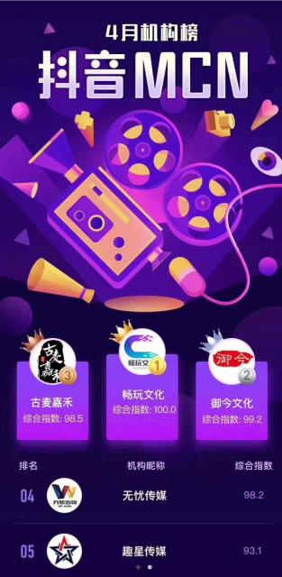 抖音MCN 4月机构榜：畅玩文化（大吕畅玩)荣登第一