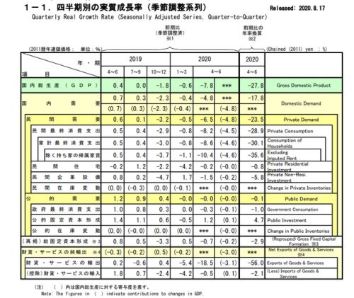 日本一季度GDP萎缩2.2%_日本GDP修正为萎缩2.2 二季度或迎更大衰退 黄金期货小幅反弹