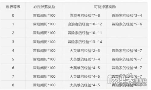 原神前期树脂怎么分配 前期树脂分配方法推荐