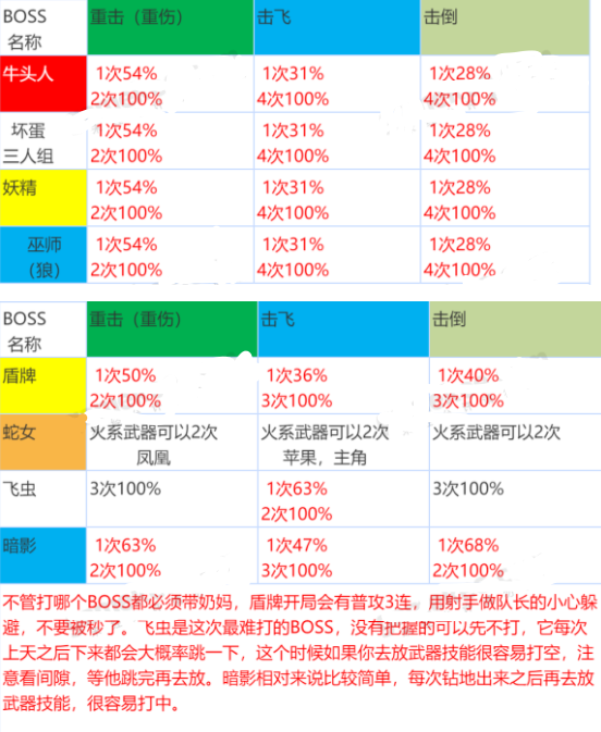 坎公骑冠剑工会Boss打法攻略详解