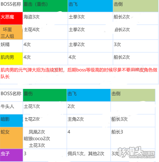 坎公骑冠剑工会Boss打法攻略详解