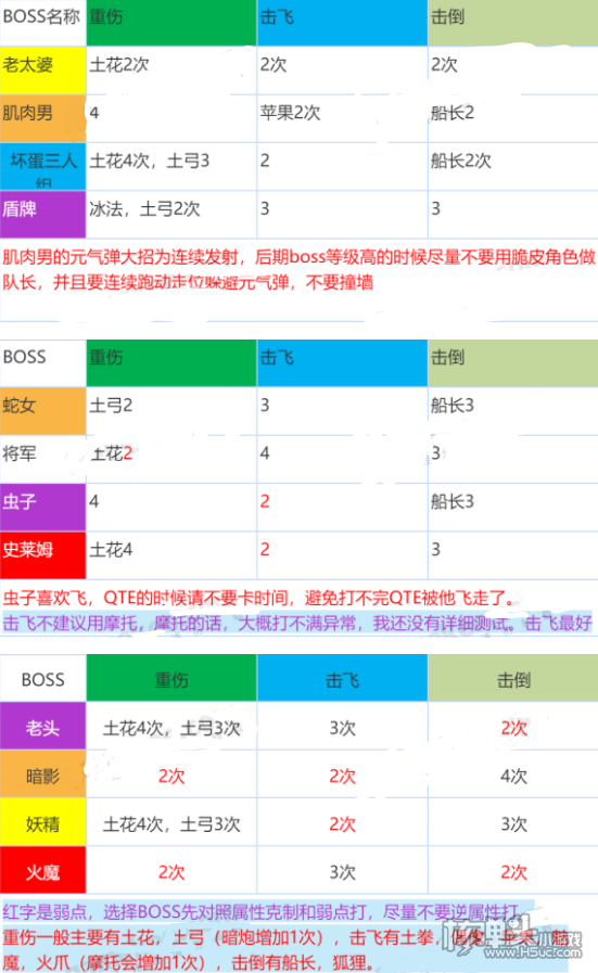 坎公骑冠剑工会Boss打法攻略详解