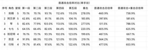 原神1.5版刻晴技能分析与培养建议 新版刻晴技能分享推荐