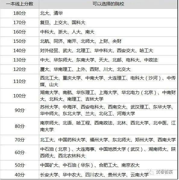 2021高考各分数段可报大学一览表 全国一卷地区各分数段可报考