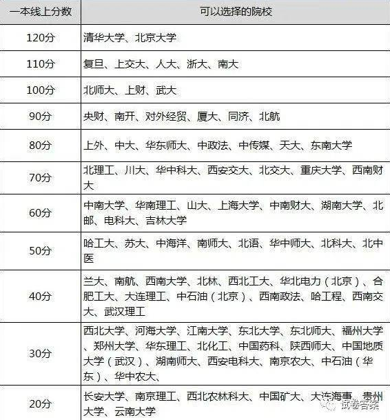 2021高考各分数段可报大学一览表 全国一卷地区各分数段可报考