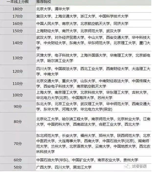 2021高考各分数段可报大学一览表 全国一卷地区各分数段可报考