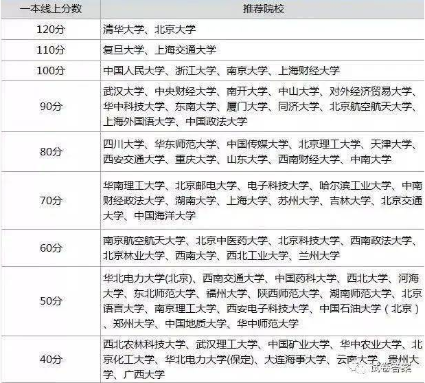 2021高考各分数段可报大学一览表 全国一卷地区各分数段可报考