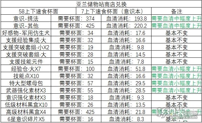 战双帕弥什迷迭遗海活动商店兑换建议