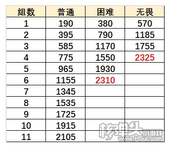 原神无尽骤战第四天怎么过 重甲骑士战阵队伍搭配推荐