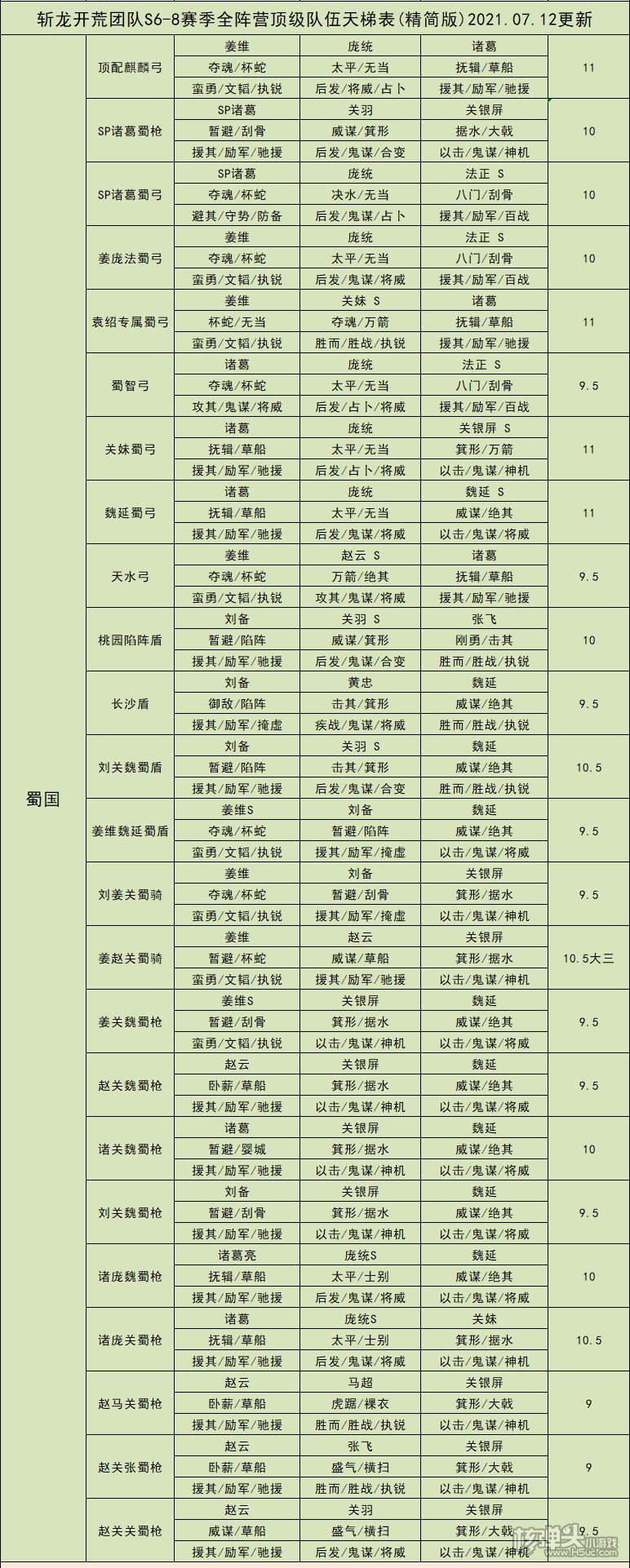 三国志战略版S6-S8赛季魏蜀吴阵容强度排行