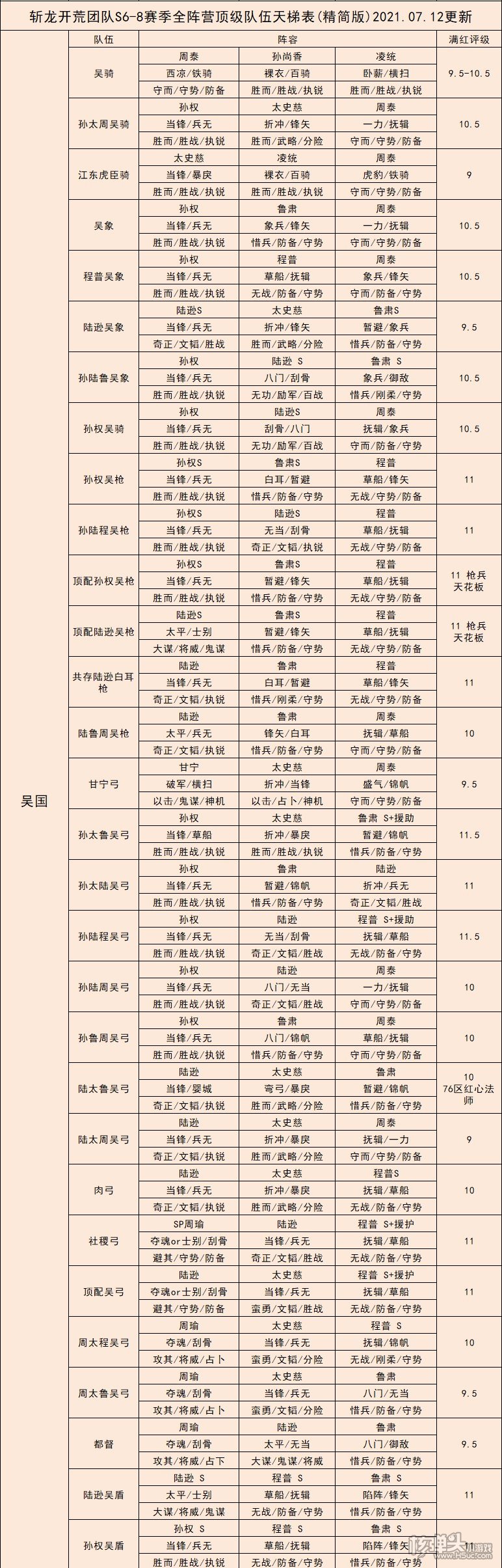 三国志战略版S6-S8赛季魏蜀吴阵容强度排行