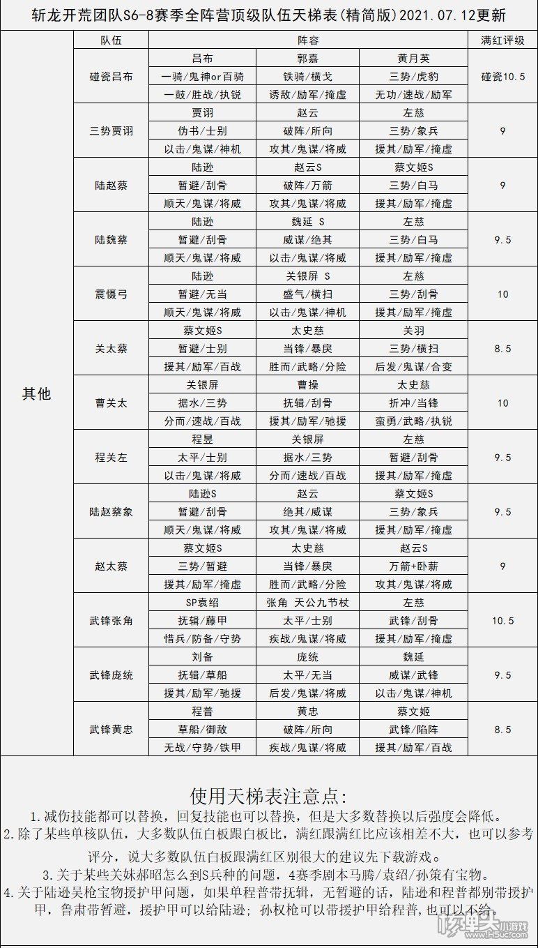 三国志战略版S6-S8赛季魏蜀吴阵容强度排行