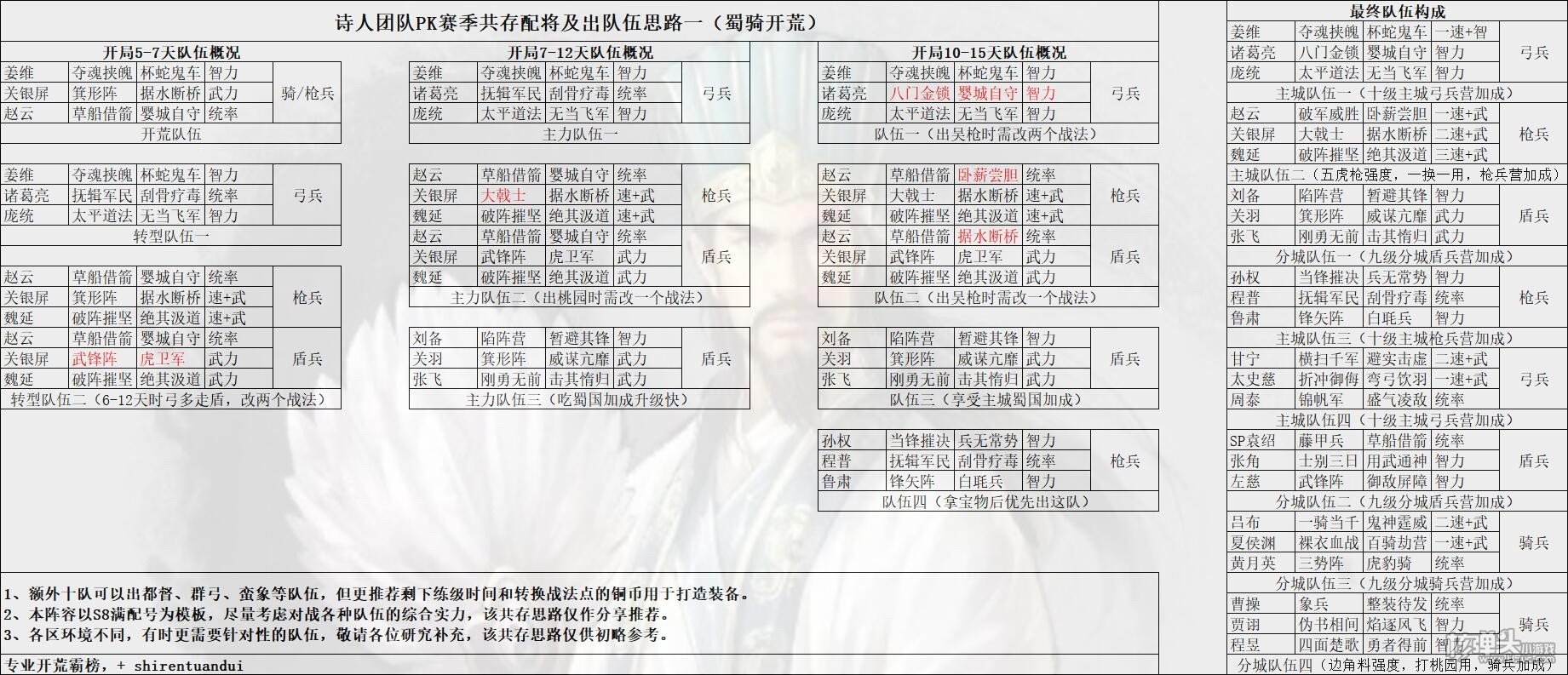 三国志战略版S8怎么开荒 S8赛季共存配将推荐