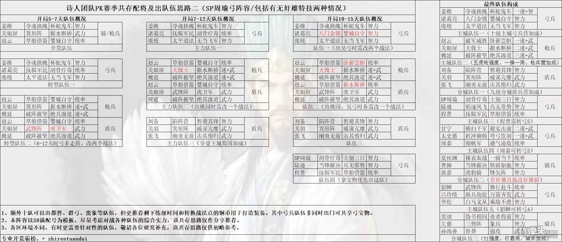 三国志战略版S8怎么开荒 S8赛季共存配将推荐