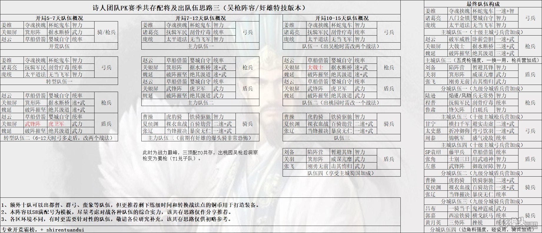 三国志战略版S8怎么开荒 S8赛季共存配将推荐