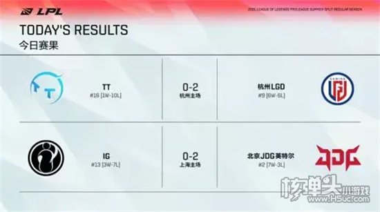 英雄联盟LGD2比0成功战胜了TTJ DG2比0击败IG积分挺进第二位