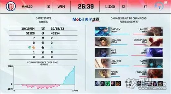 英雄联盟LGD2比0成功战胜了TTJ DG2比0击败IG积分挺进第二位