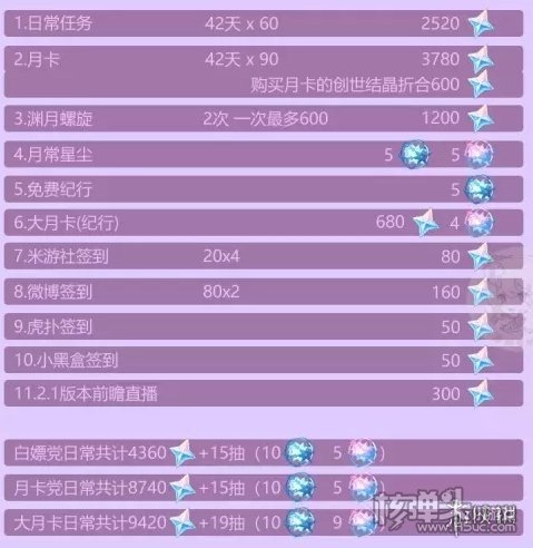 原神2.0版本原石获取量计算 2.0能得到多少原石