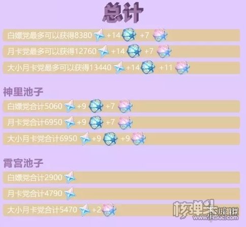 原神2.0版本原石获取量计算 2.0能得到多少原石