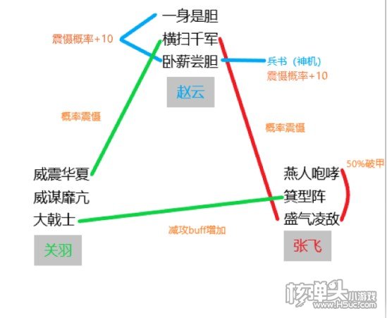 三国志战略版天命五虎枪搭配思路解析