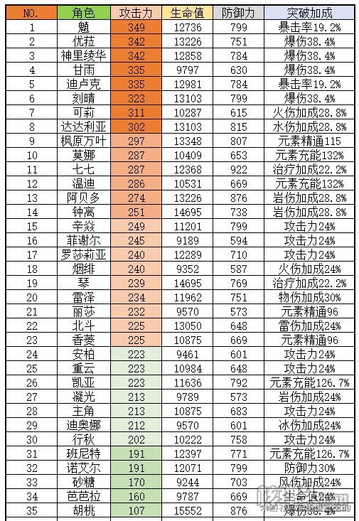 原神2.0版本雷主命之座属性详解 雷主命之座怎么样