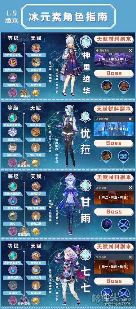 原神2.0版本全五星角色养成素材一览