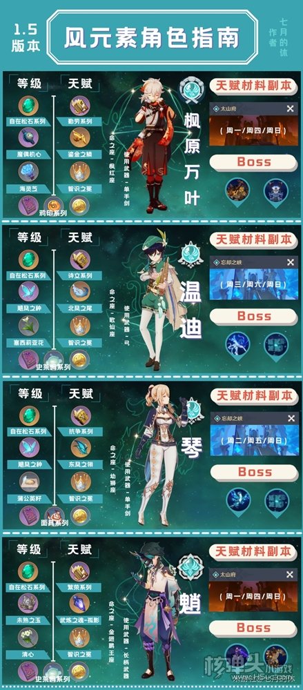 原神2.0版本全五星角色养成素材一览