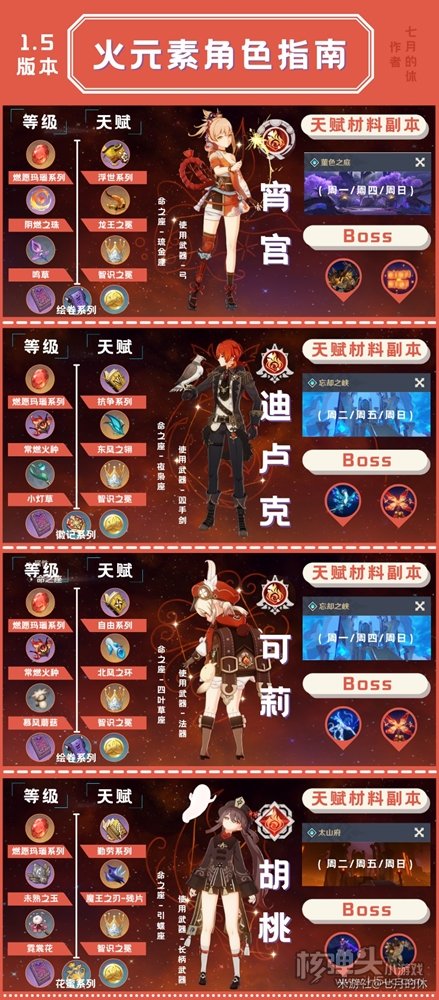 原神2.0版本全五星角色养成素材一览