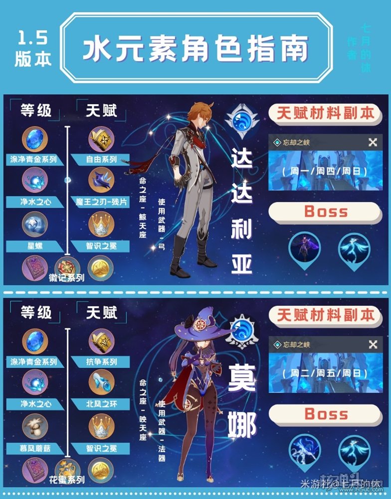 原神2.0版本全五星角色养成素材一览