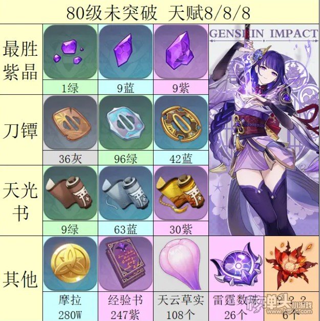 原神2.1版本雷神天赋等级突破材料一览