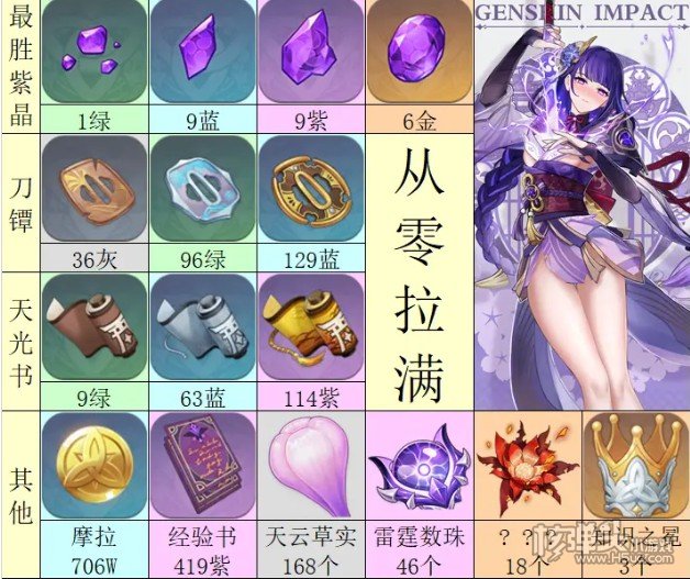 原神2.1版本雷神天赋等级突破材料一览