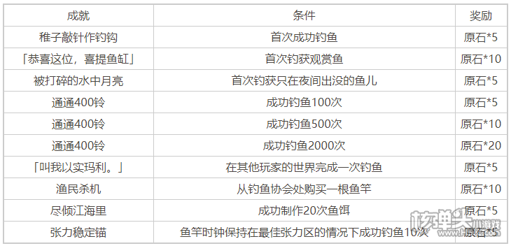原神2.1成就最新大全 2.0版本成就最全汇总