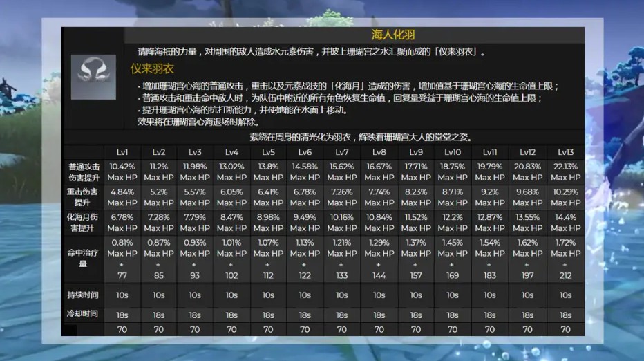 原神心海技能介绍 心海技能效果及倍率展示