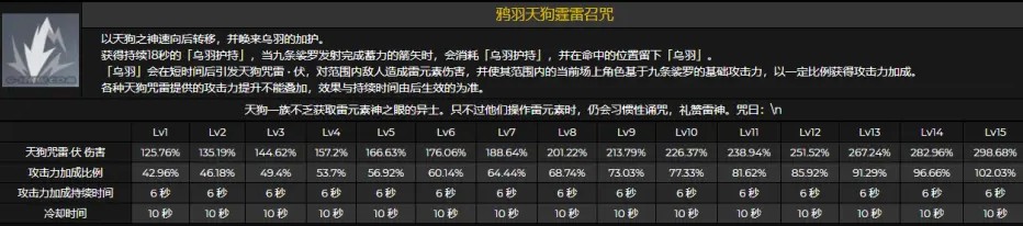 原神九条裟罗突破材料一览 九条技能倍率展示